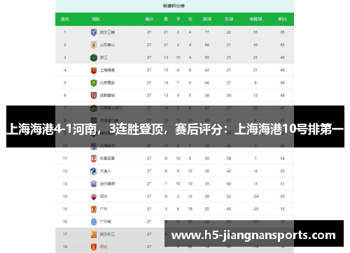 上海海港4-1河南，3连胜登顶，赛后评分：上海海港10号排第一